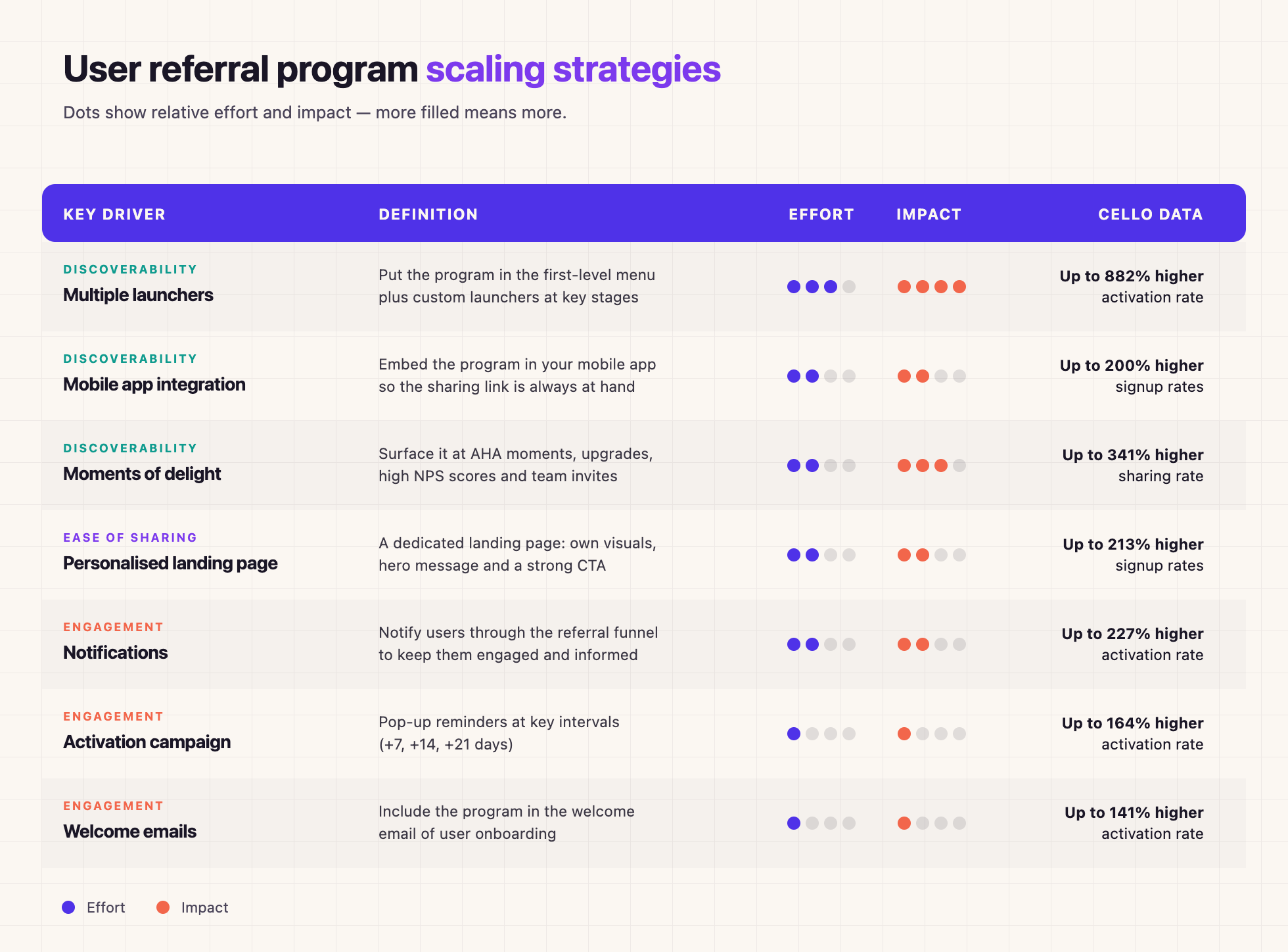 Scaling strategies table showing key drivers, definitions, effort and impact ratings, and Cello data for referral program optimization