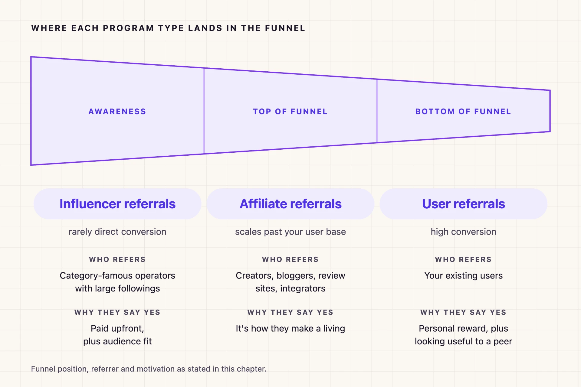 Funnel diagram showing influencer referrals at awareness, affiliate referrals at top of funnel and user referrals at bottom of funnel, with who refers and why they say yes for each