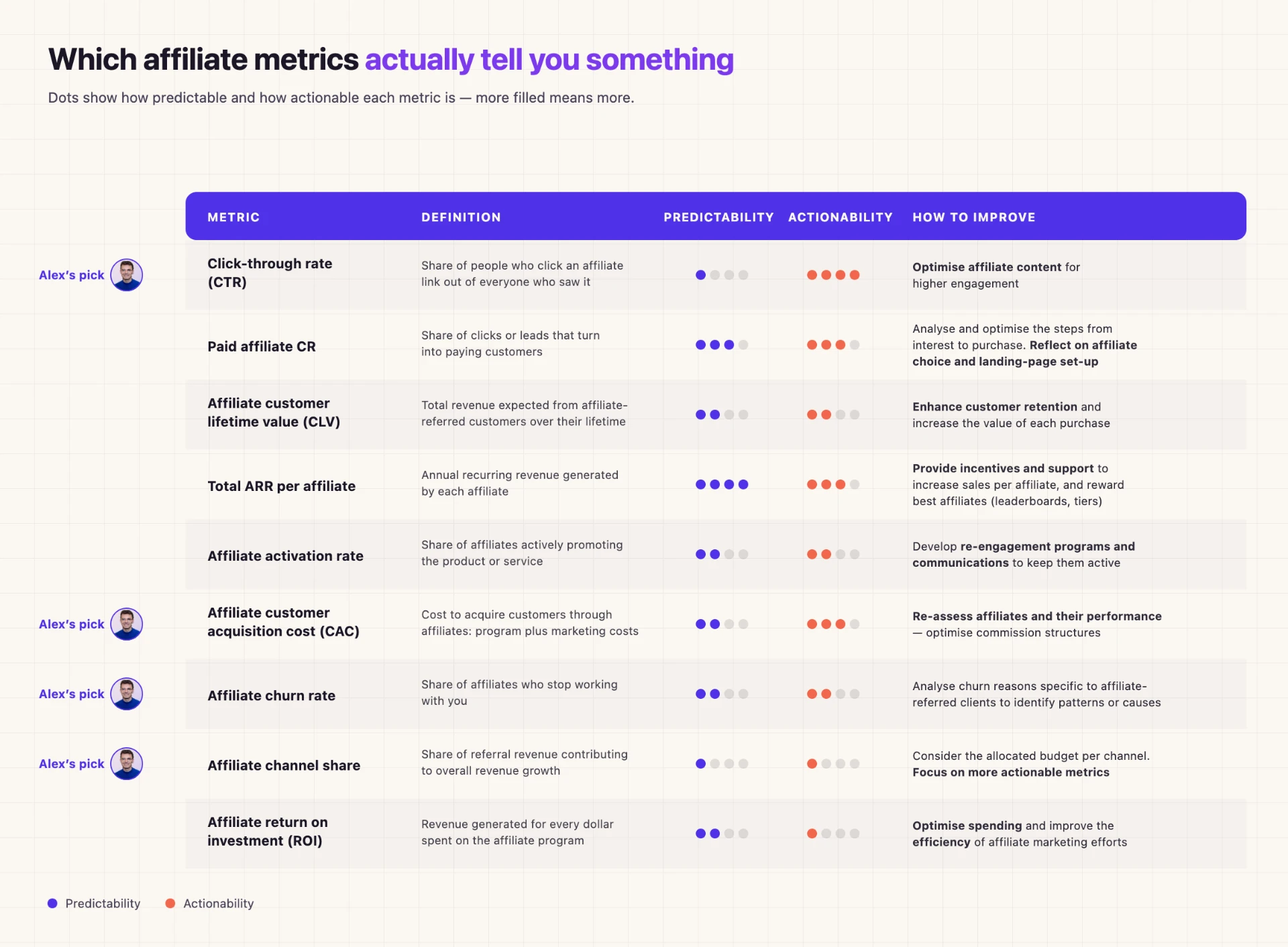 Table of affiliate metrics scored on predictability and actionability, from click-through rate and paid affiliate CR through CLV, ARR per affiliate, activation, CAC, churn, channel share and ROI, each with a definition and how to improve it.