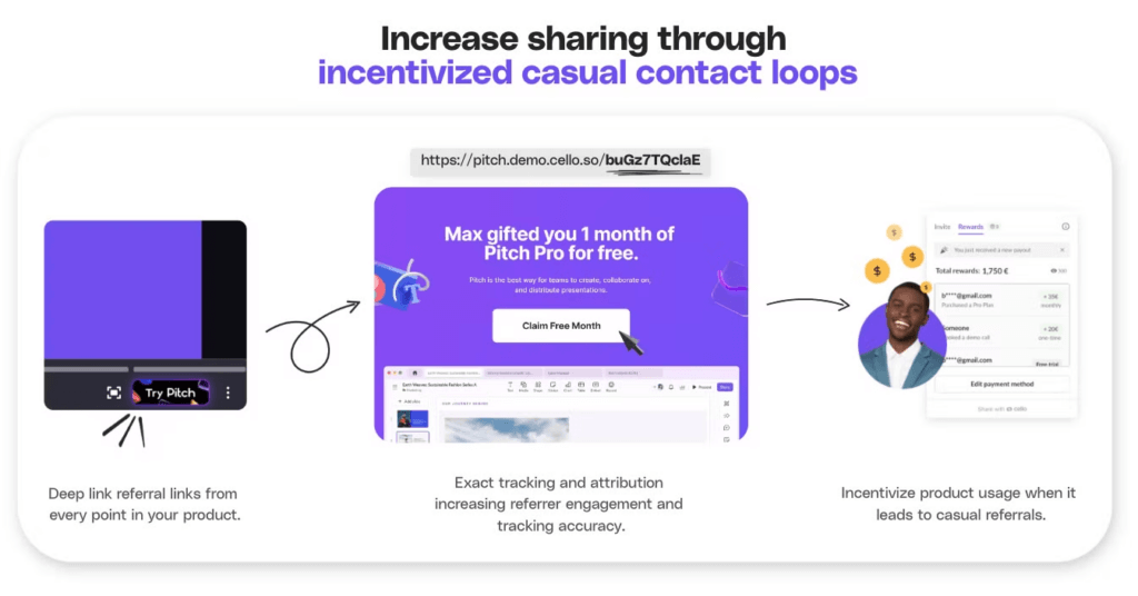 Three-step loop: deep-link referral links from every product touchpoint, exact tracking and attribution that increases referrer engagement, and incentives that reward product usage when it leads to casual referrals