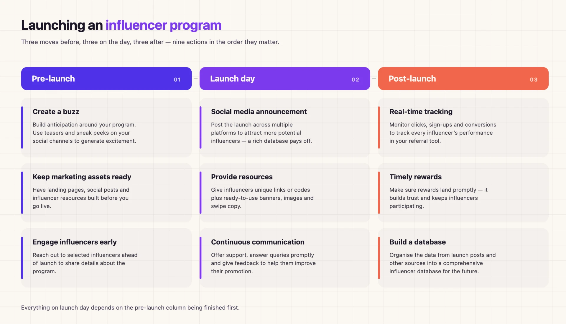 Nine-action launch checklist for an influencer program, split into pre-launch, launch day and post-launch columns