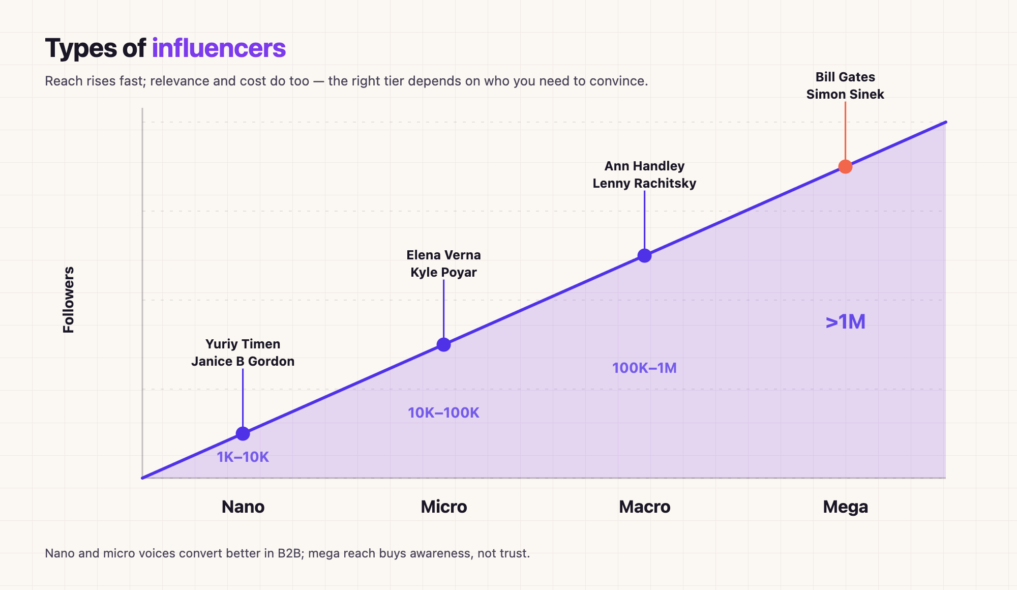 Chart plotting influencer tiers against follower count, from nano and micro creators through macro and mega names such as Yuriy Timen, Kyle Poyar, Ann Handley and Bill Gates