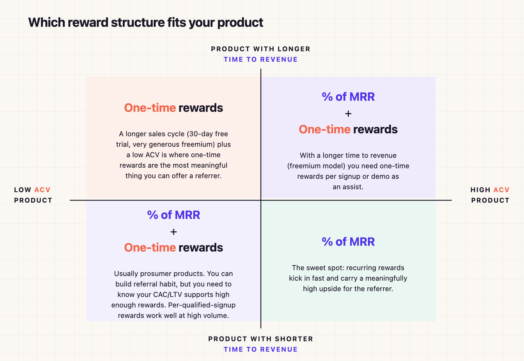 Reward structure matrix: one-time rewards versus percentage of MRR by ACV and time to revenue (Source: Cello)