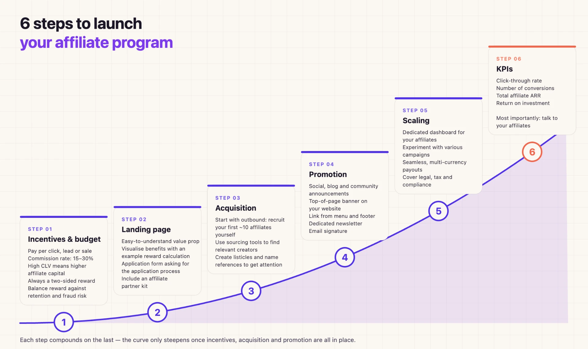 Image showing 6 steps to successfully launch an affiliate program