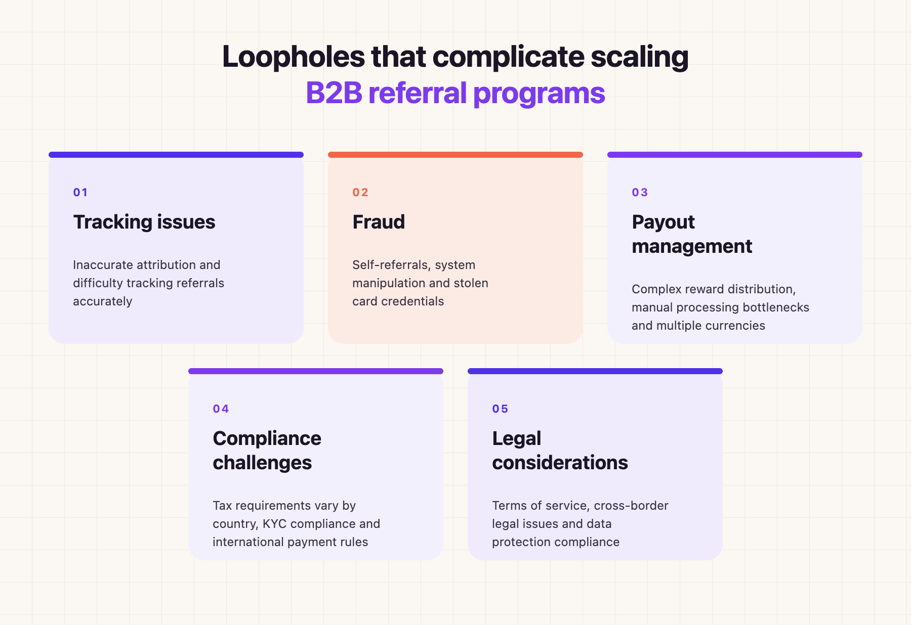 Five numbered cards titled Loopholes that complicate scaling B2B referral programs: 01 Tracking issues, 02 Fraud, 03 Payout management, 04 Compliance challenges, 05 Legal considerations