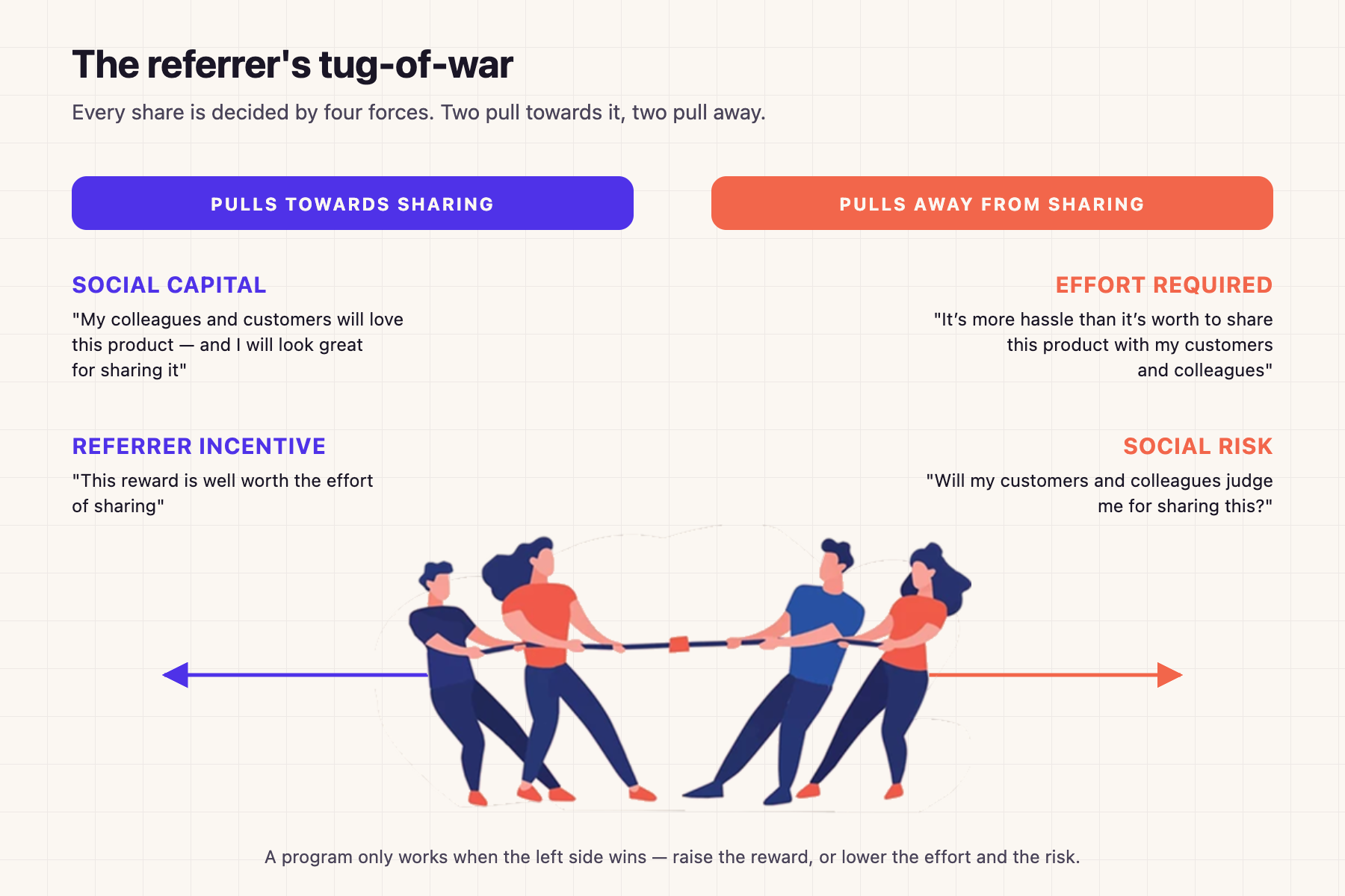 The referrer's tug-of-war: social capital and referrer incentive pull toward sharing, while effort required and social risk pull against it