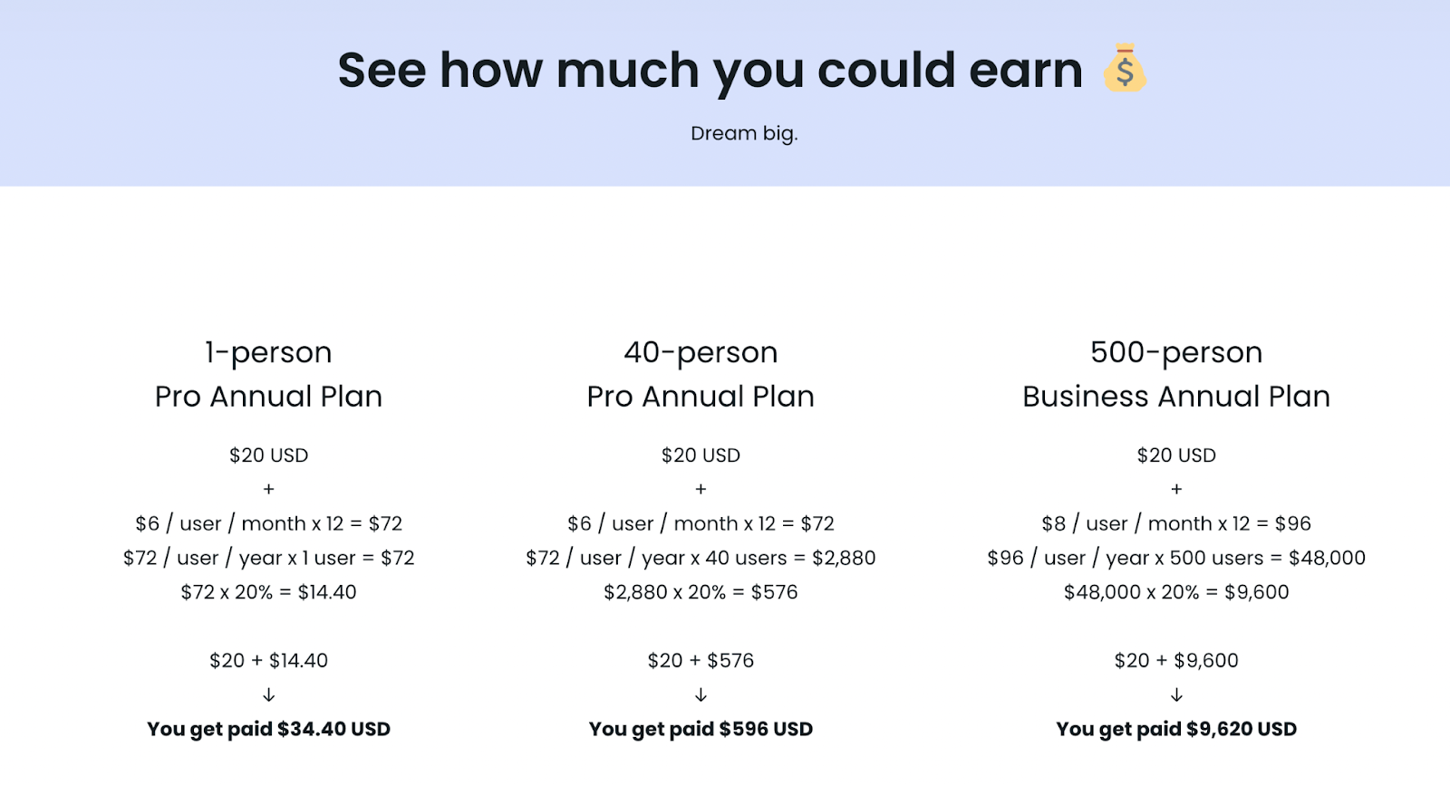 Fellow's affiliate payout calculation, working three example deal sizes from plan price through a 20% share to a final payout of $34.40, $596 and $9,620.