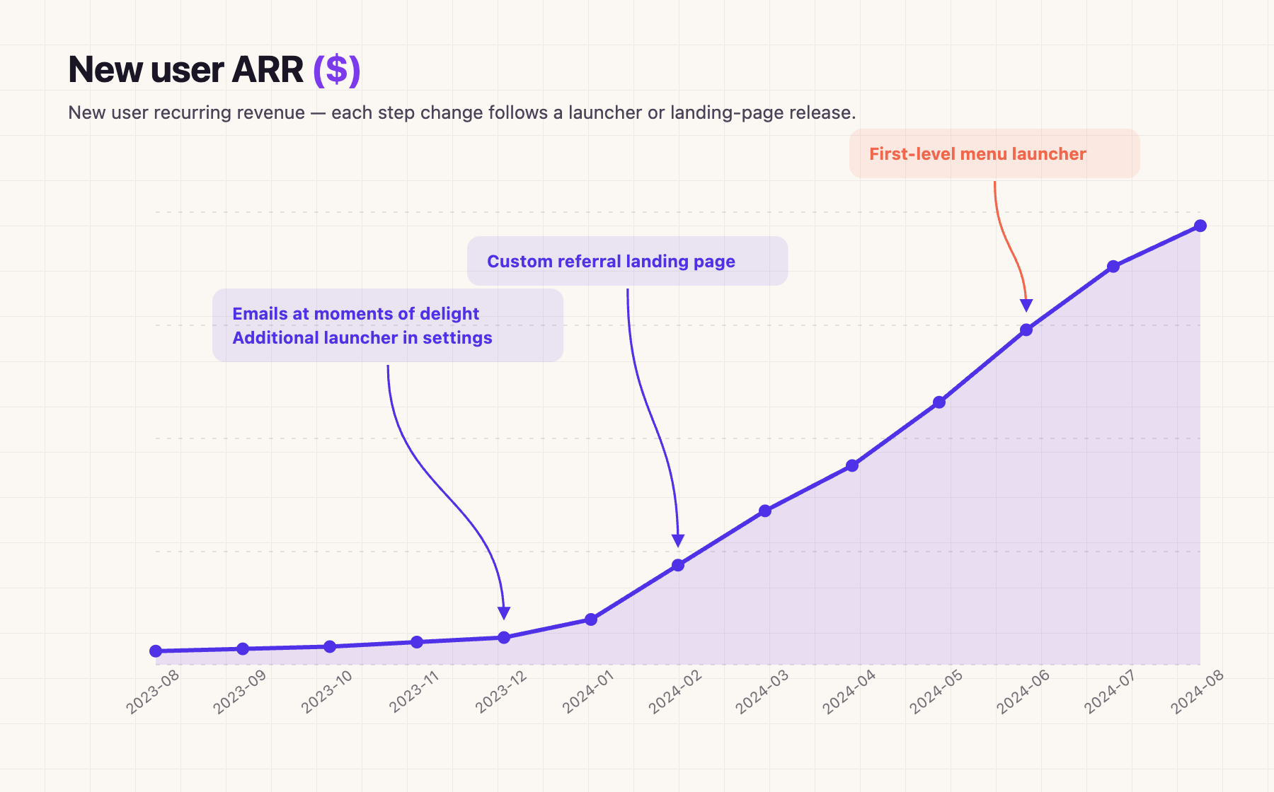 New user ARR chart showing step-change growth after each referral program optimization from August 2023 to August 2024