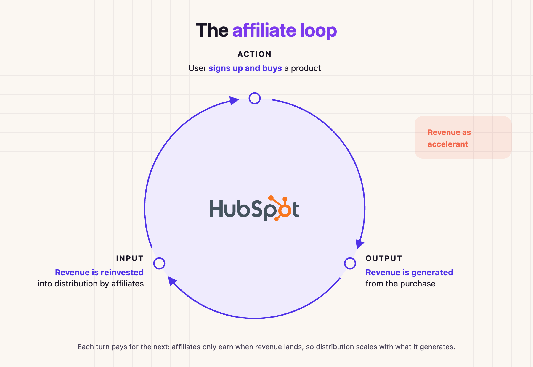 The affiliate loop: user signs up and buys, revenue is generated, revenue is reinvested into distribution by affiliates, and the cycle repeats.