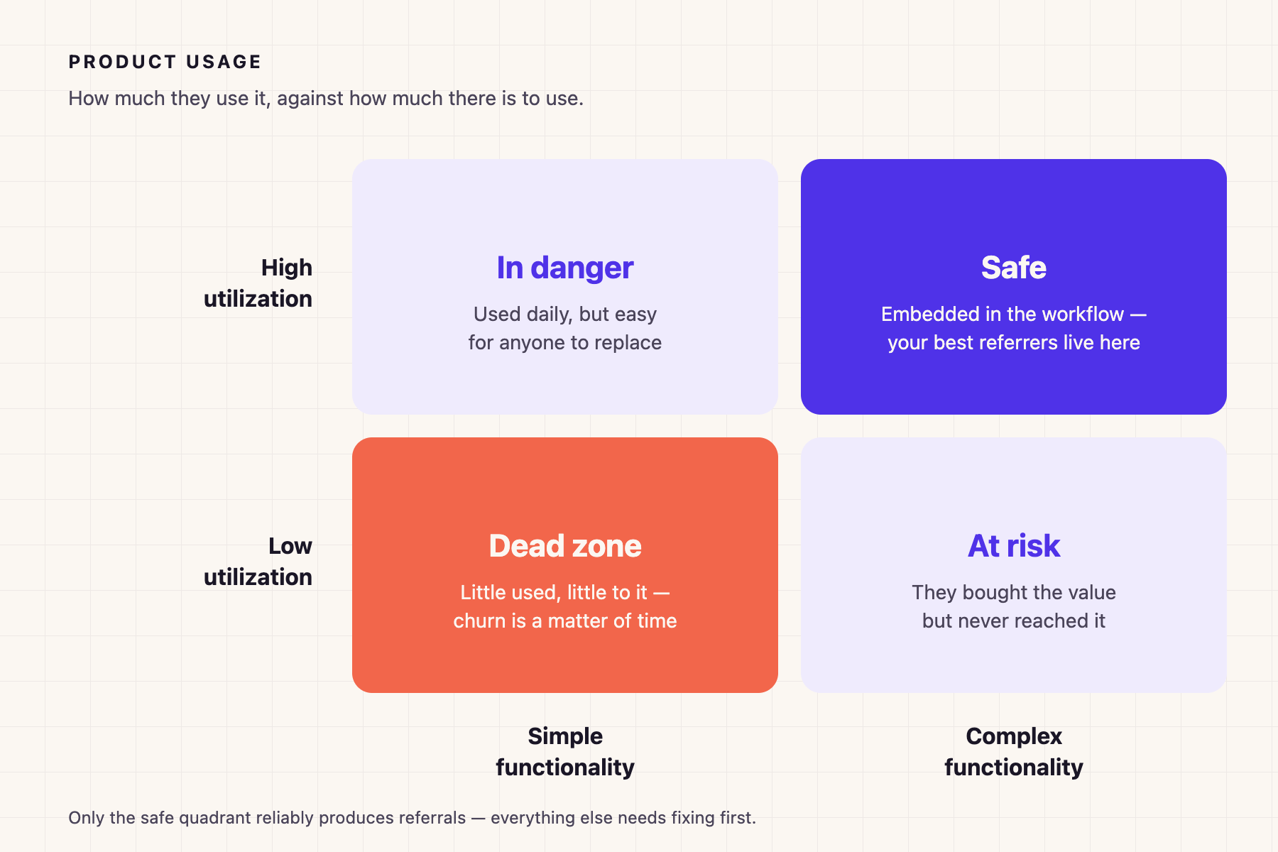 Two by two matrix of product usage. High utilization with simple functionality is "In danger", high utilization with complex functionality is "Safe", low utilization with simple functionality is the "Dead zone", and low utilization with complex functionality is "At risk"