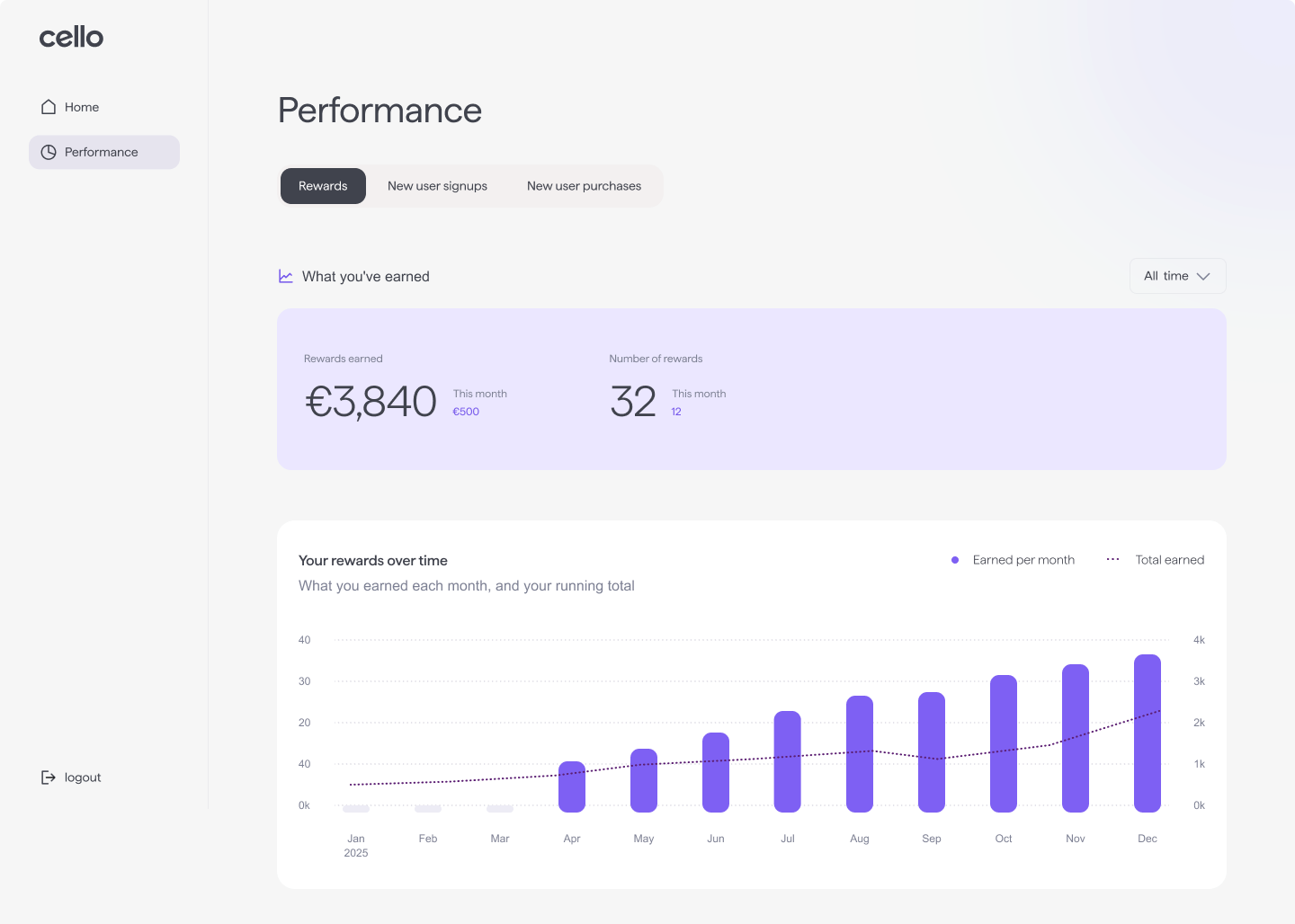 An affiliate portal showing a partner's earnings, referral links, recent activity and a leaderboard.