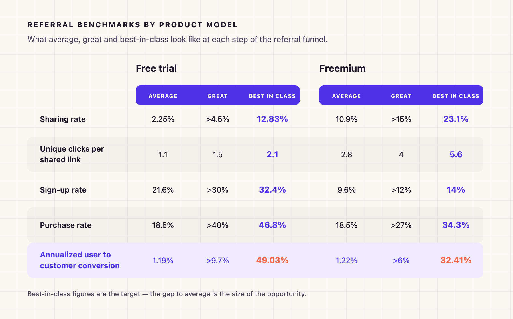 Referral program benchmarks for B2B SaaS covering participation, reach, conversion and annualized user-to-customer growth
