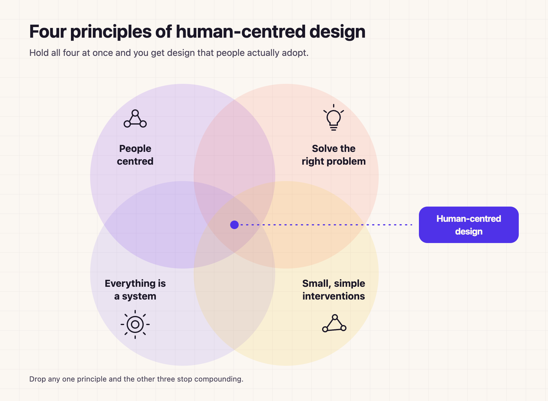 Four overlapping circles labeled people centered, solve the right problem, everything is a system, and small and simple interventions, combining into human-centered design