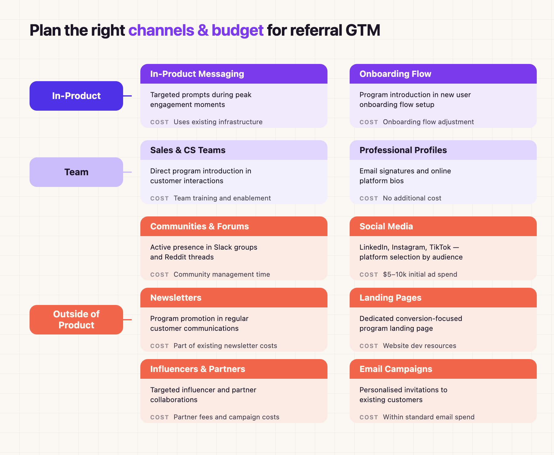 Plan the right channels and budget for referral GTM