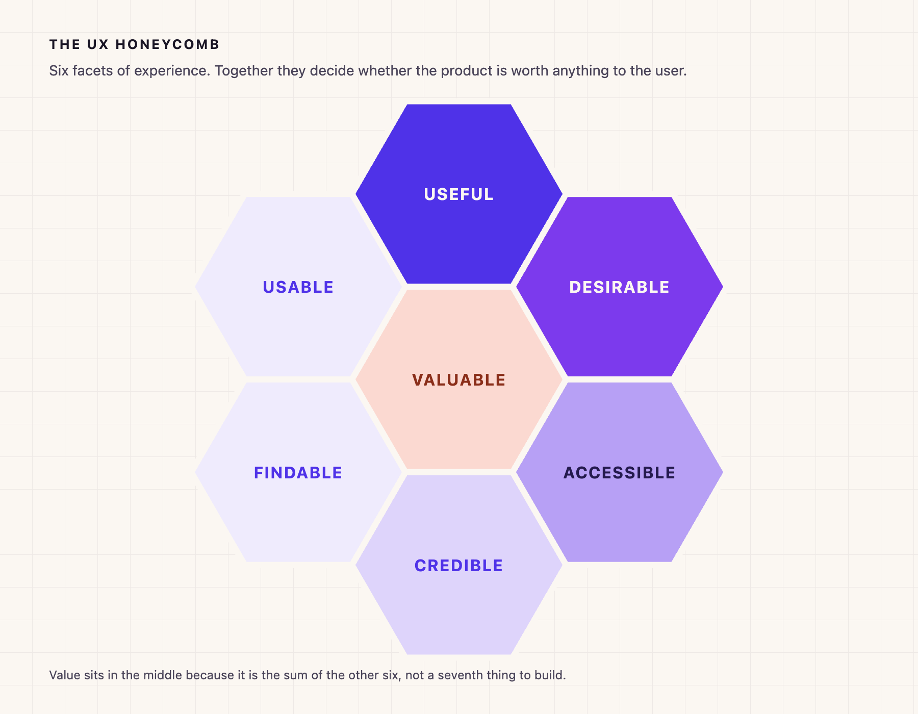 UX honeycomb of seven hexagons: useful, usable, findable, credible, desirable, accessible, and valuable at the center