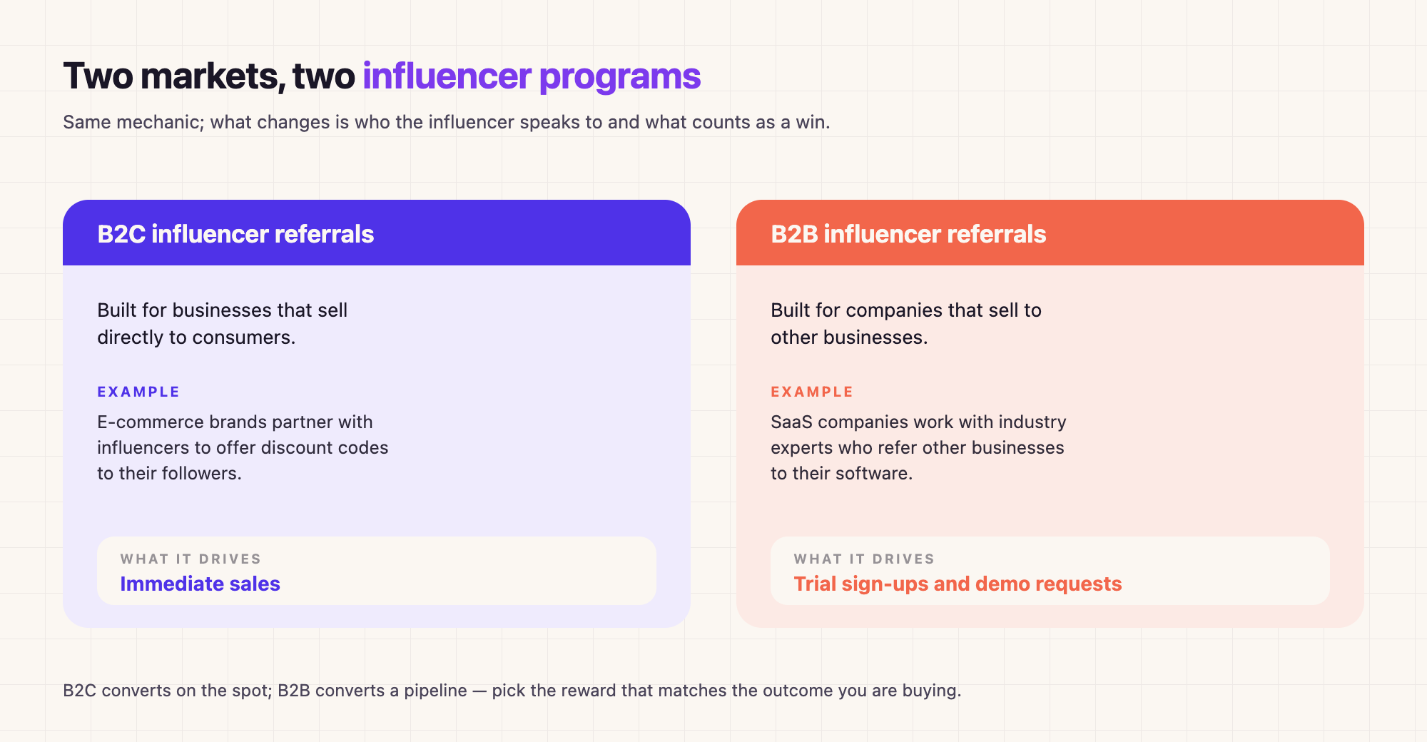Two markets, two influencer programs: B2C drives immediate sales through discount codes; B2B drives trial sign-ups and demo requests through industry experts.