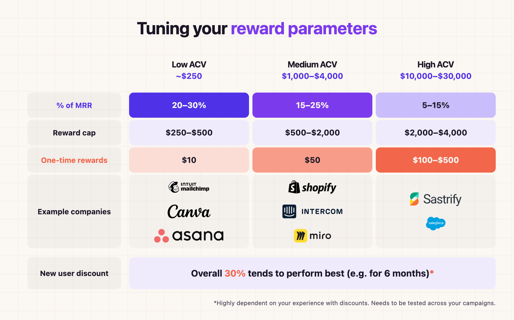 Tuning your reward parameters: percentage of MRR, reward cap, one-time rewards, example companies and new-user discount by low, medium and high ACV (Source: Cello)
