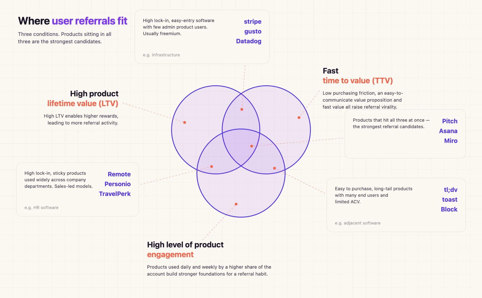 Three signals that decide whether user referrals will work: high product lifetime value, fast time to product value, and high product engagement