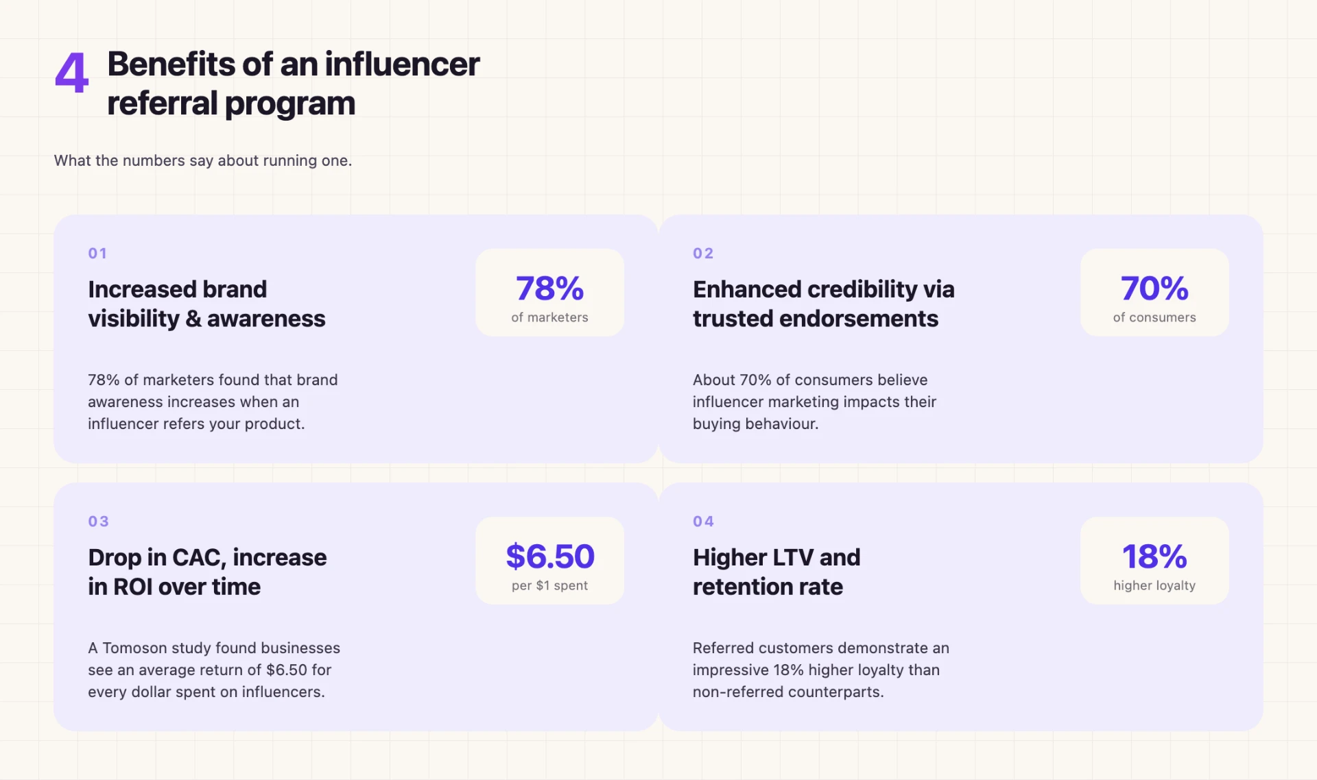 Infographic titled "4 Benefits of an Influencer Referral Program" showing brand visibility, borrowed credibility, acquisition cost and lifetime value arranged in a circular flow, each with a supporting statistic