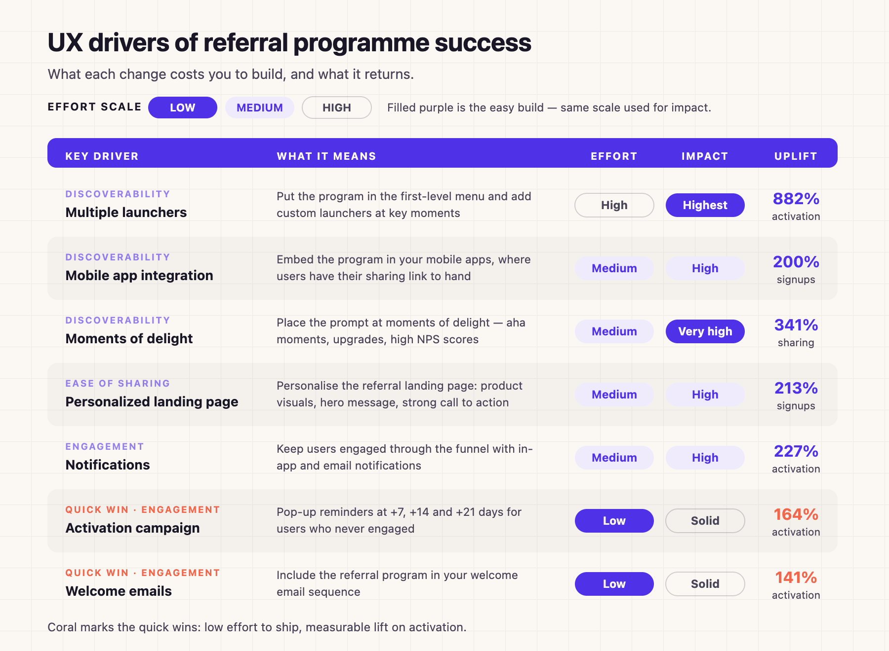 UX drivers for referral program success with effort, impact and Cello data