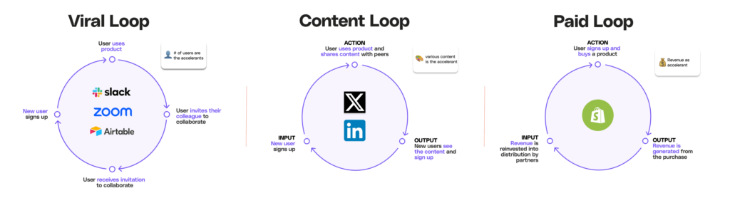 Diagram from Cello mapping three growth loops: viral, content and paid, with affiliate programs sitting inside the paid loop.