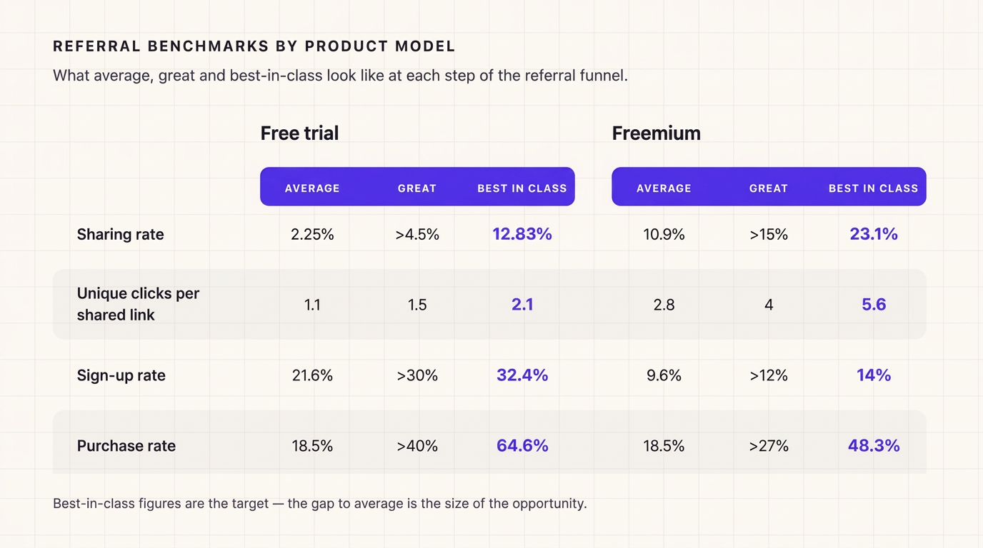 Referral program benchmarks by product model covering sharing, clicks, sign-ups and purchases